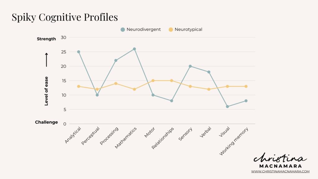 Spiky cognitive profiles in neurodivergent people - Christina Macnamara